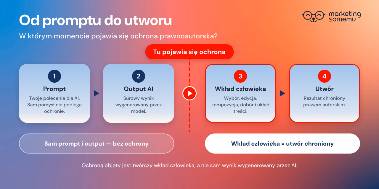 Infografika 'Od promptu do utworu' – 4 kroki: Prompt i Output AI bez ochrony prawnej, dopiero Wkład człowieka tworzy utwór ch