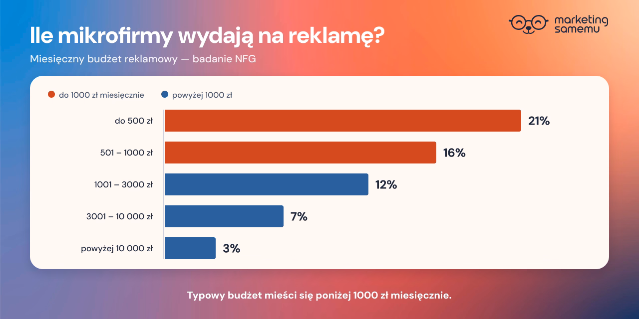 Wykres słupkowy: miesięczny budżet reklamowy mikrofirm – 21% wydaje do 500 zł, 16% od 501–1000 zł, 12% od 1001–3000 zł (badan