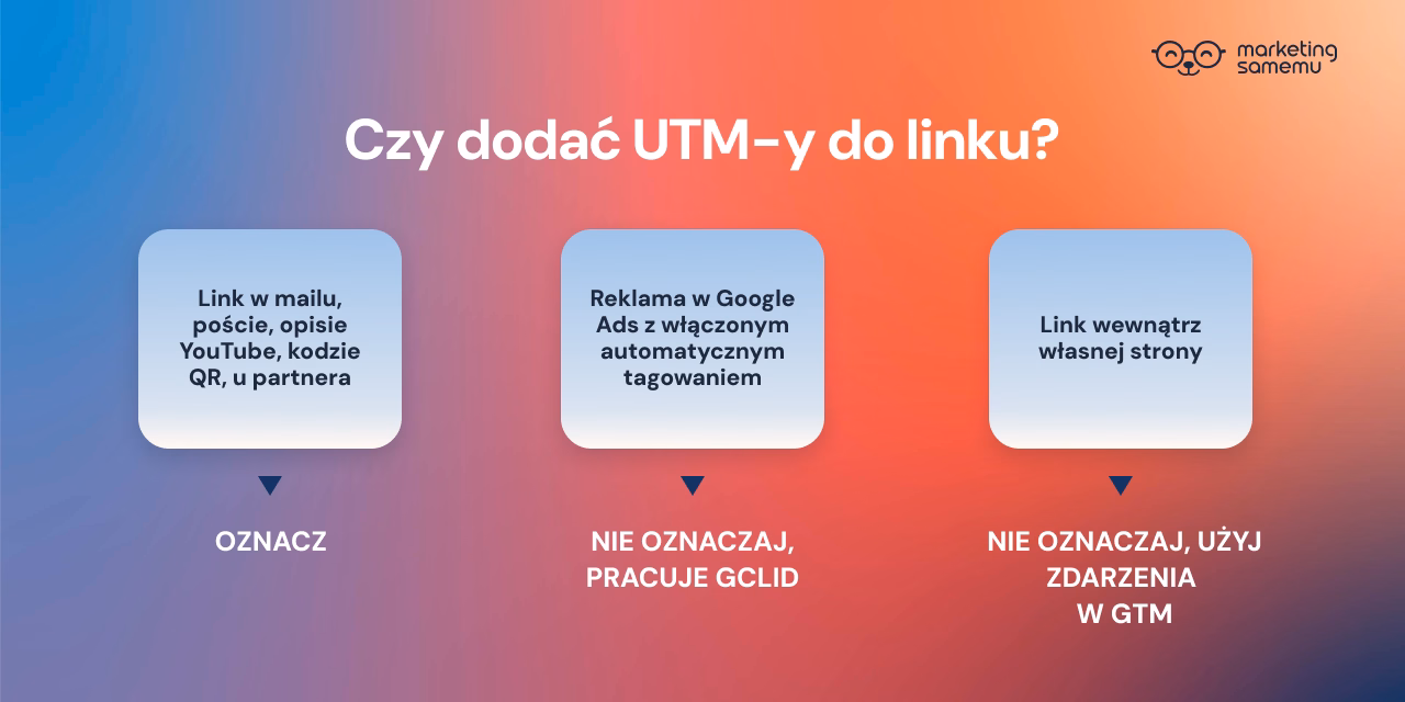 Infografika: kiedy dodać UTM-y do linku – oznacz linki w mailu, poście, QR; nie oznaczaj reklam Google Ads z GCLID ani linków