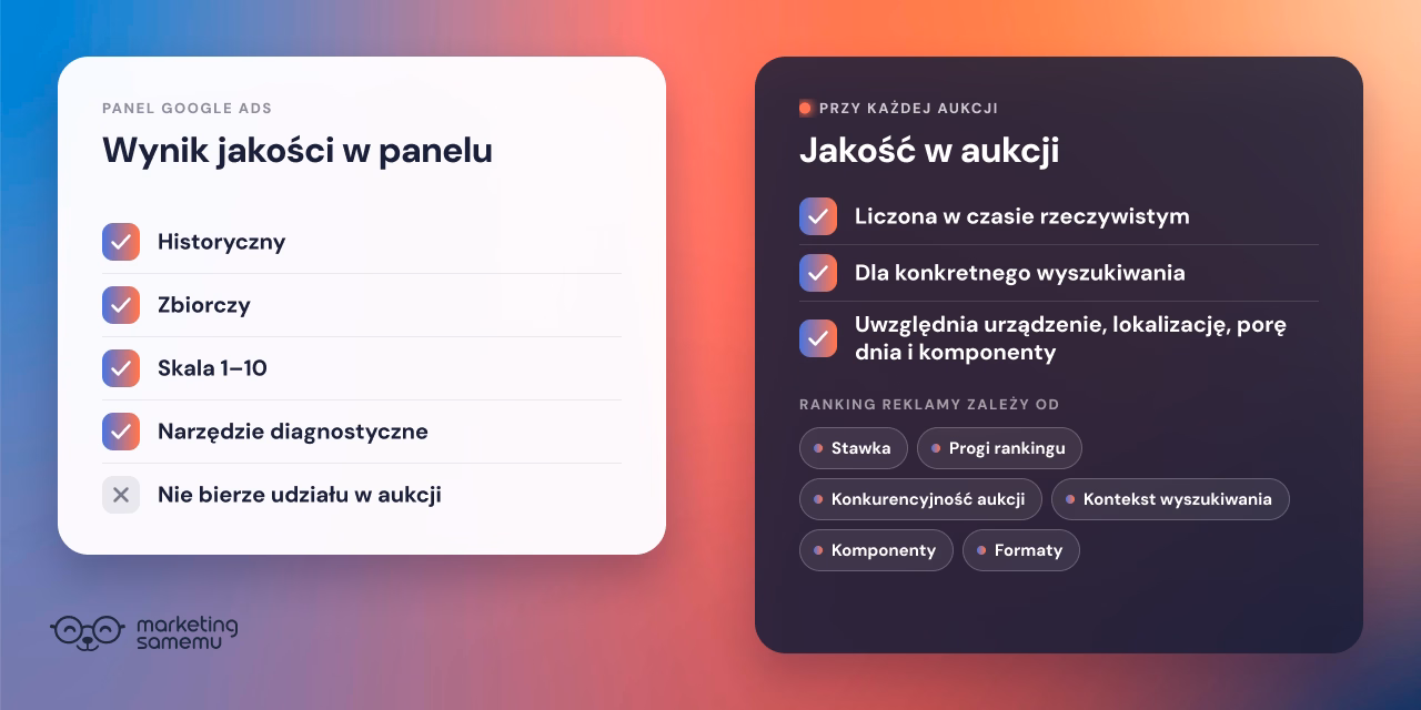 Porównanie wyniku jakości w panelu Google Ads (historyczny, skala 1–10, nie bierze udziału w aukcji) z jakością liczoną w auk