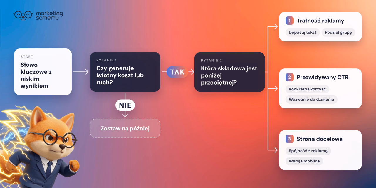 Schemat decyzyjny: słowo kluczowe z niskim wynikiem jakości – trafność reklamy, przewidywany CTR czy strona docelowa do popra